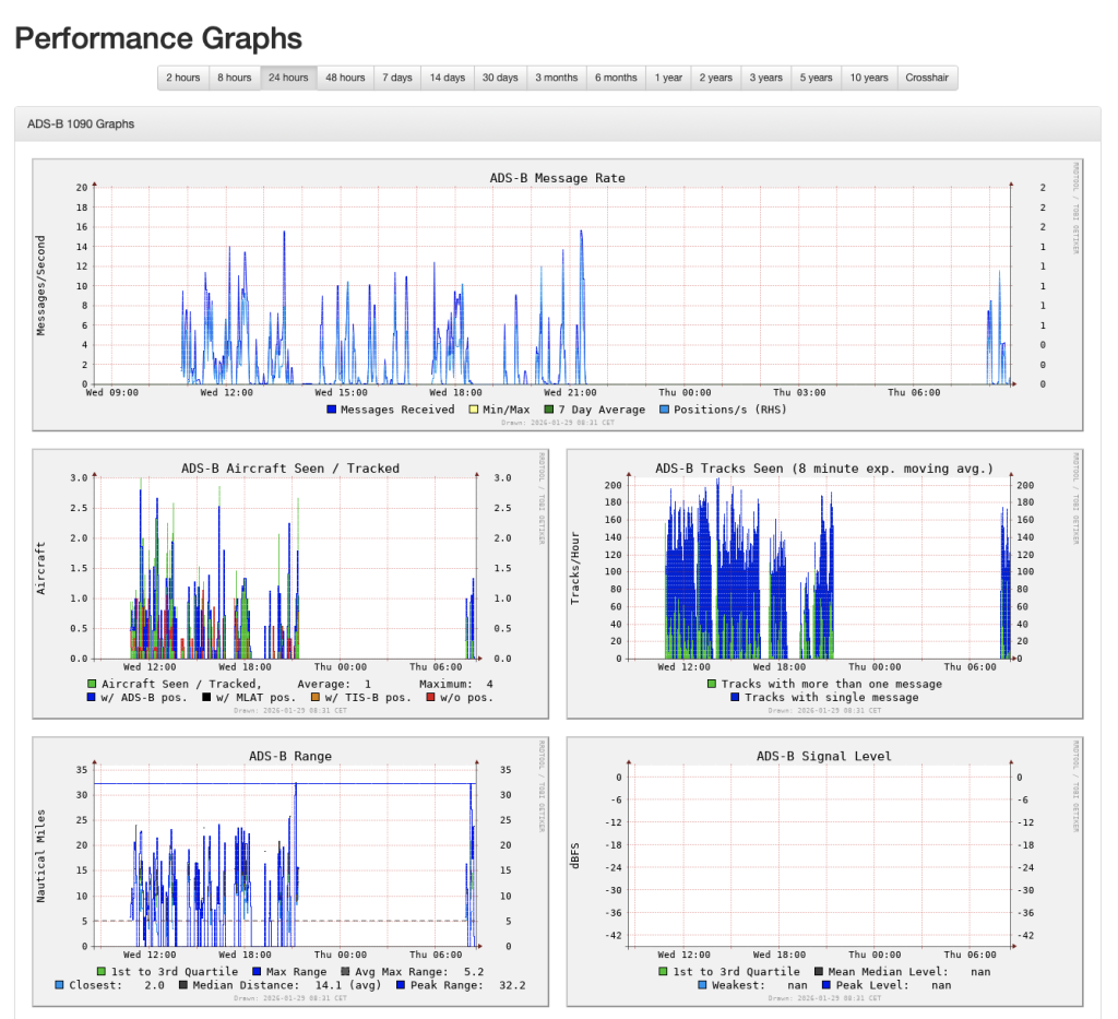 Screenshot of ADS-B graphs